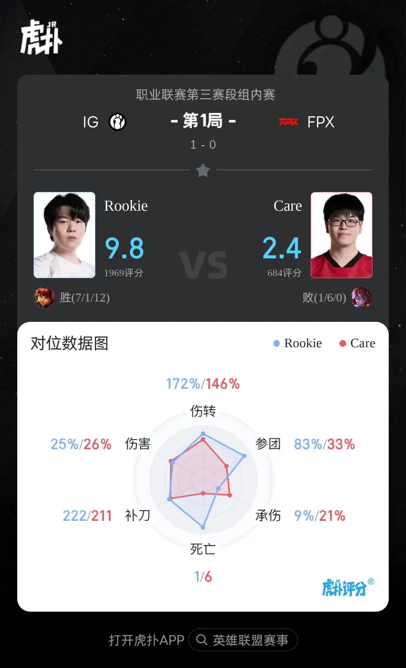开云体育官网-Rookie安妮打出7/1/12战绩，拿下IG对阵FPX第一局MVP