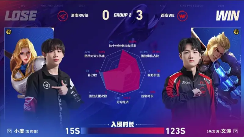 开云体育官网-WE/RW第三局数据图：文涛/昭珏/忆安发挥优异对位领先